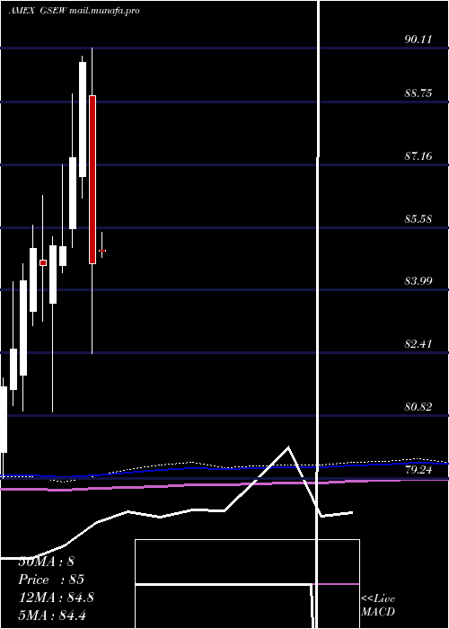  monthly chart EqualWeight