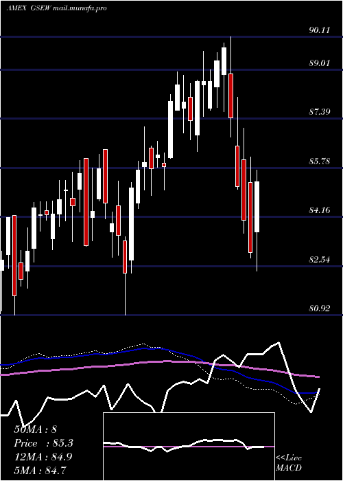  weekly chart EqualWeight