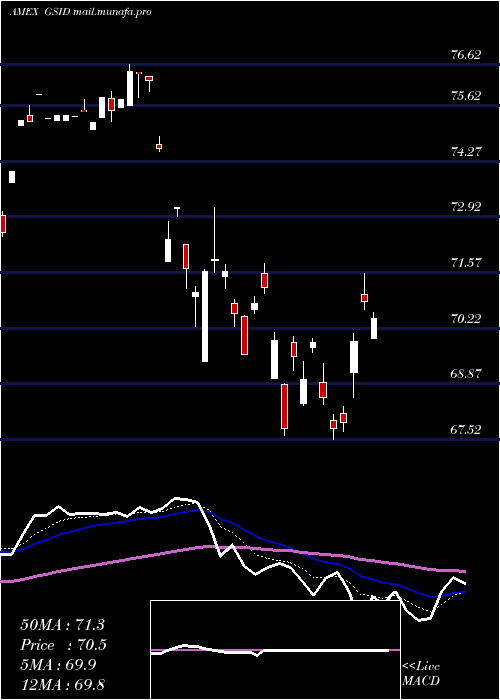  Daily chart GoldmanSachs