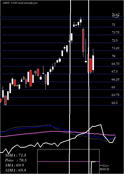 weekly chart GoldmanSachs