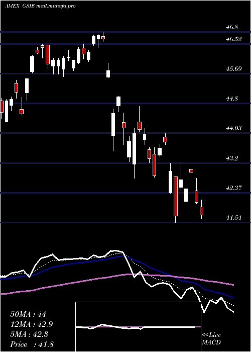  Daily chart GoldmanSachs