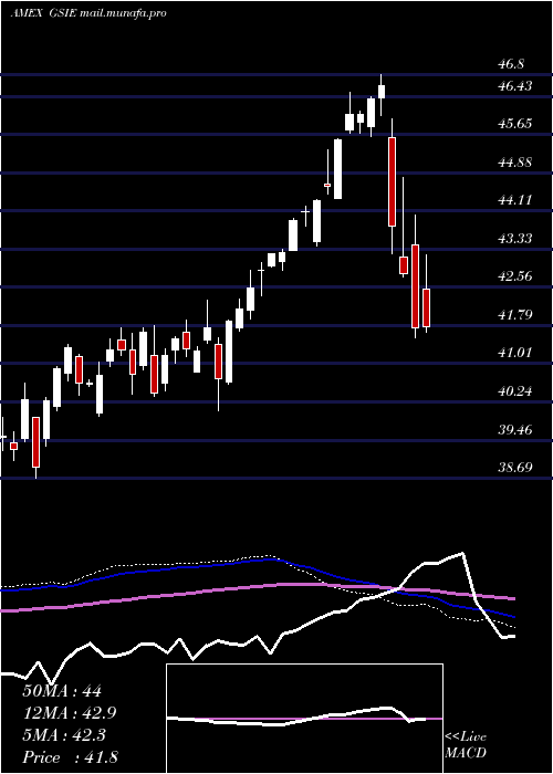  weekly chart GoldmanSachs