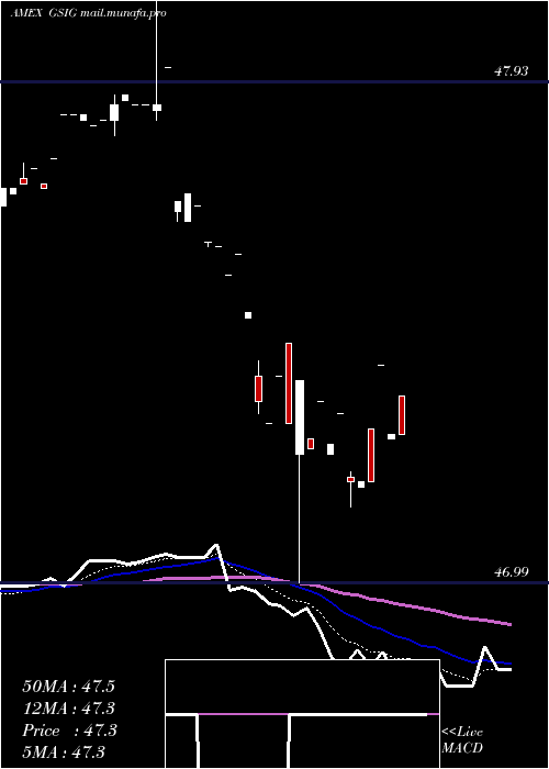  Daily chart GsAccess