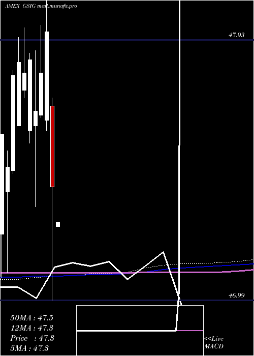  monthly chart GsAccess