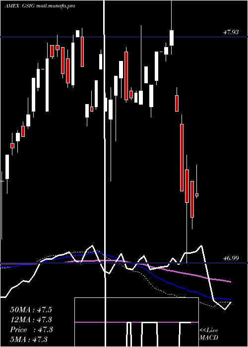  weekly chart GsAccess