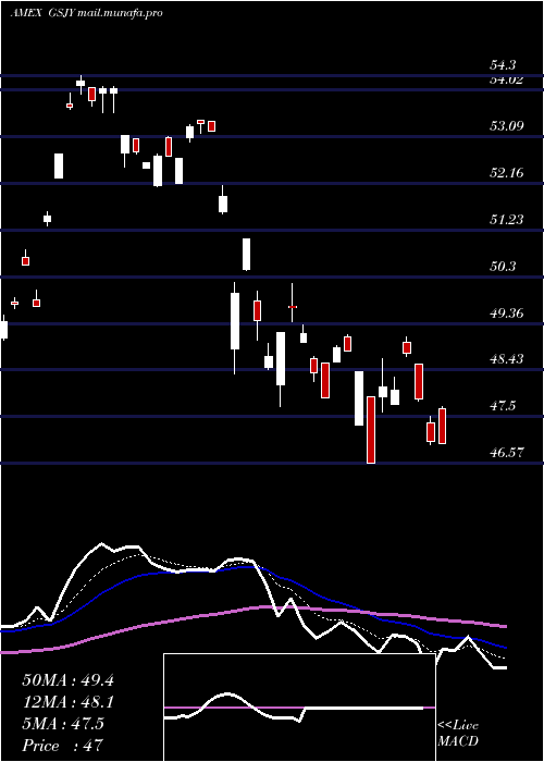  Daily chart GoldmanSachs