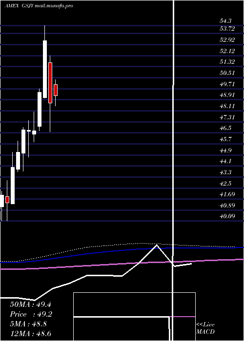  monthly chart GoldmanSachs