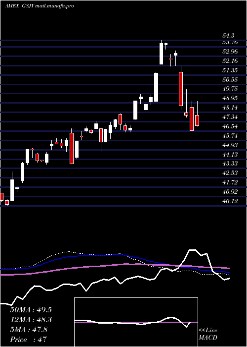  weekly chart GoldmanSachs