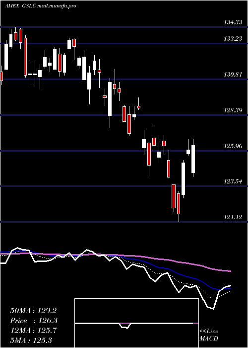  Daily chart GoldmanSachs