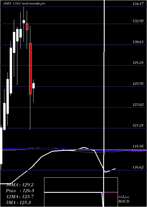  monthly chart GoldmanSachs