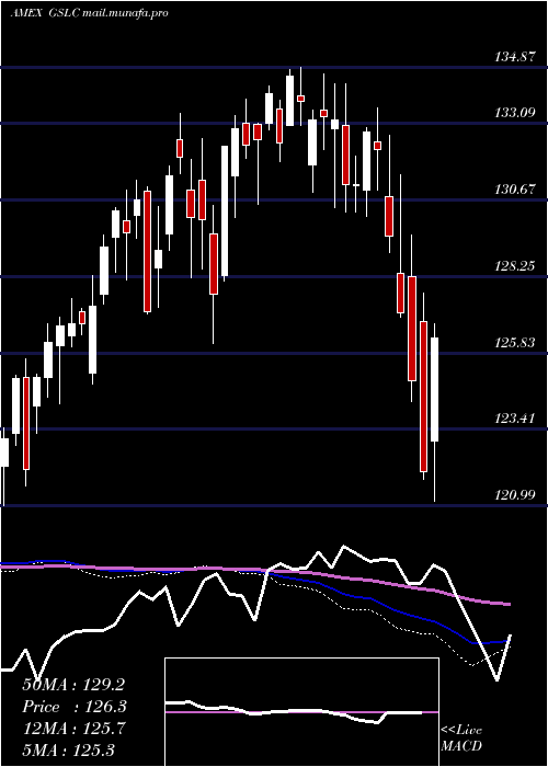  weekly chart GoldmanSachs