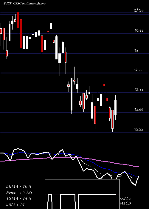  Daily chart GsActivebeta