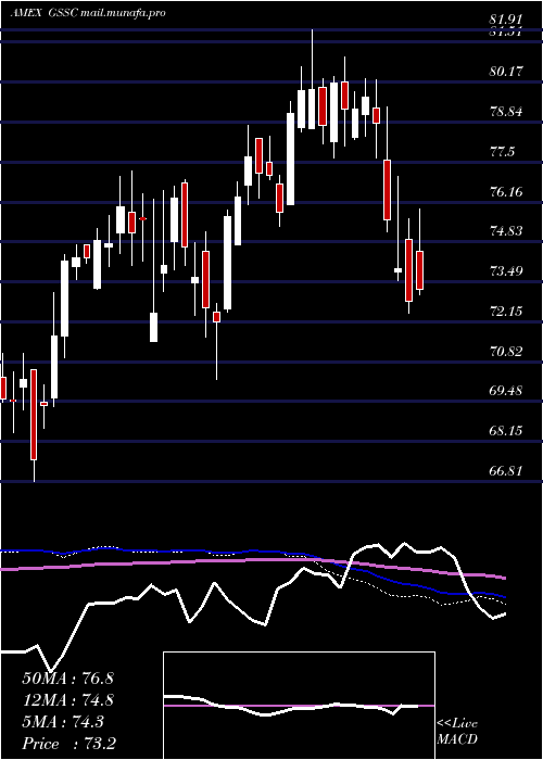  weekly chart GsActivebeta