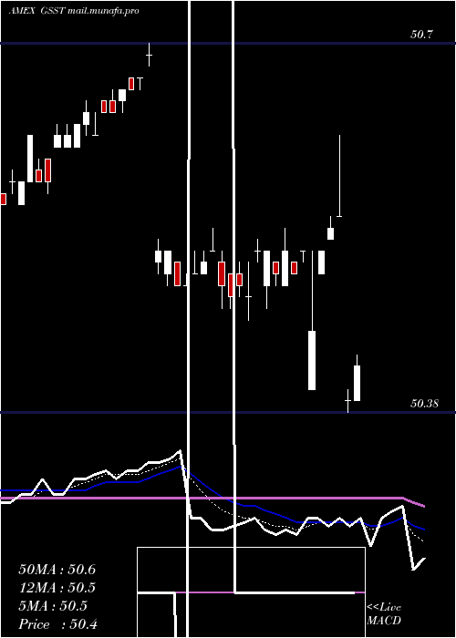  Daily chart GsAccess
