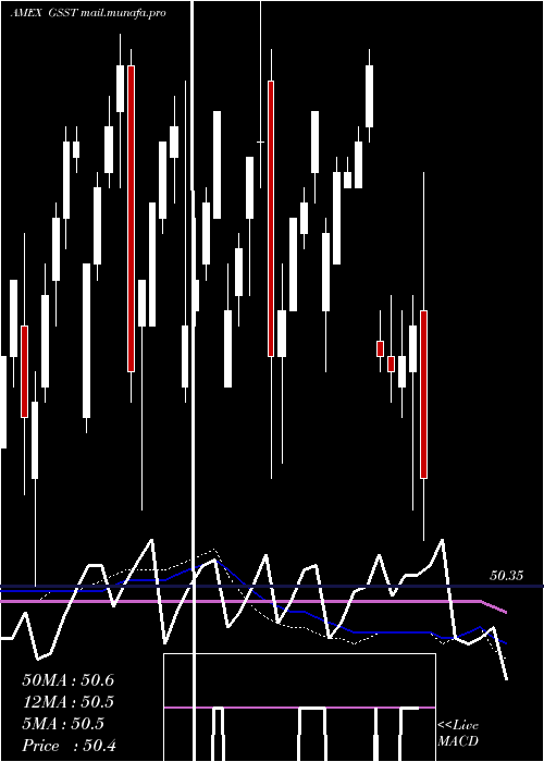  weekly chart GsAccess