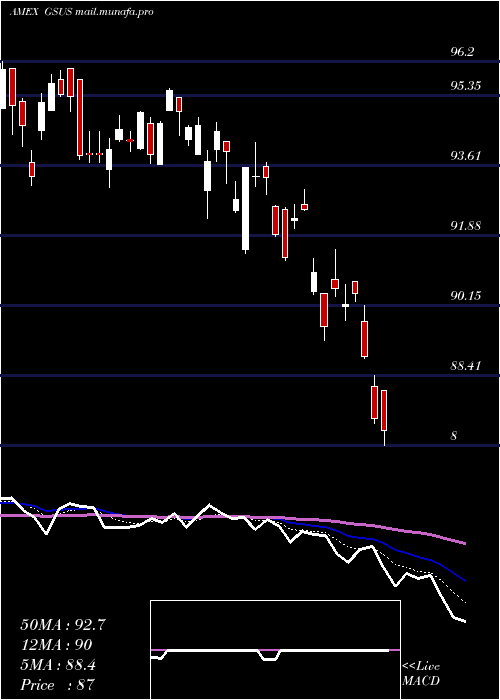  Daily chart GoldmanSachs