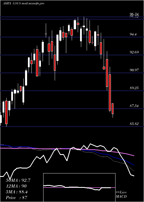  weekly chart GoldmanSachs