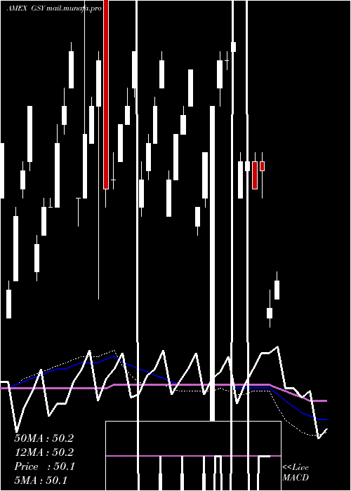  weekly chart GuggenheimEnhanced