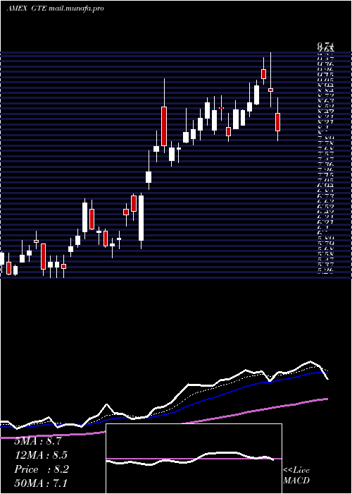  Daily chart GranTierra