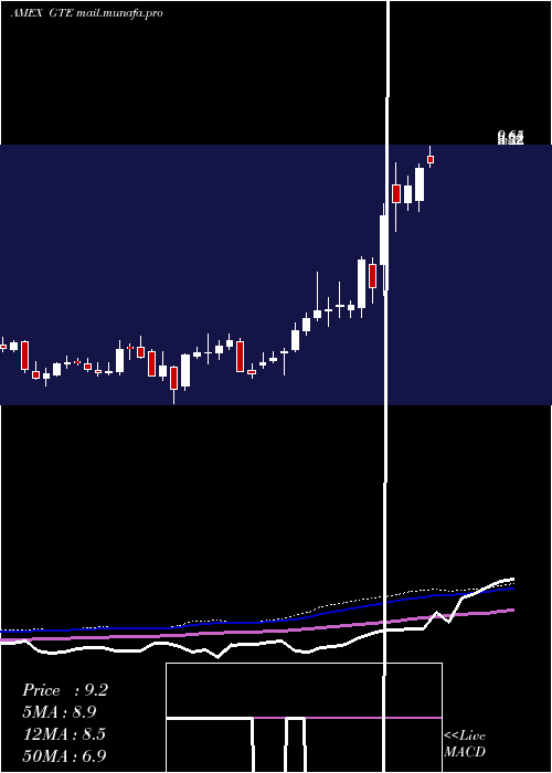  weekly chart GranTierra