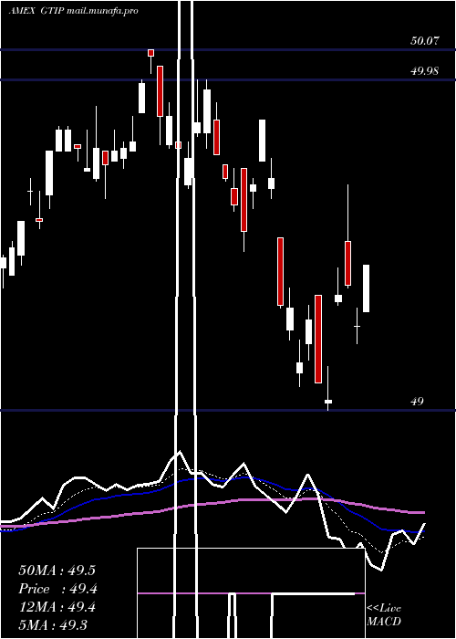  Daily chart GlobalInflation