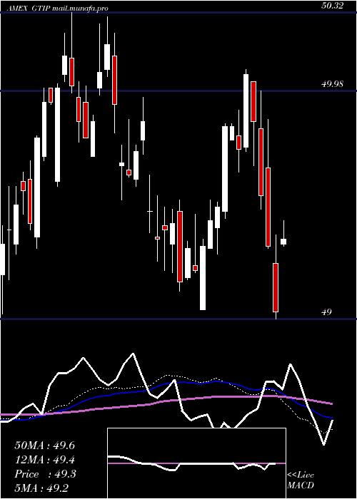  weekly chart GlobalInflation