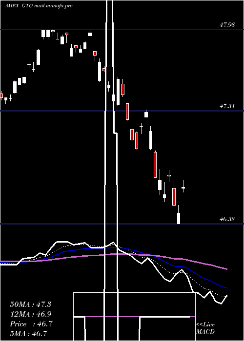  Daily chart GuggenheimTotal
