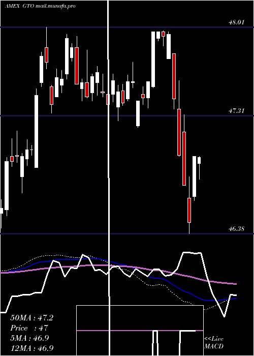  weekly chart GuggenheimTotal