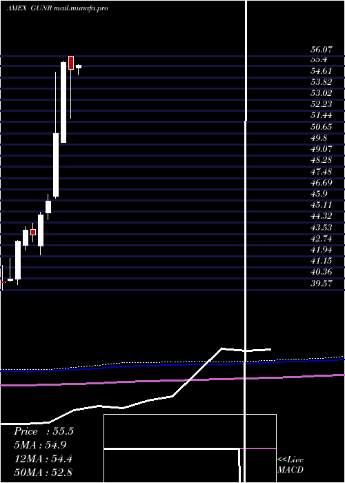  monthly chart MstarGlobal