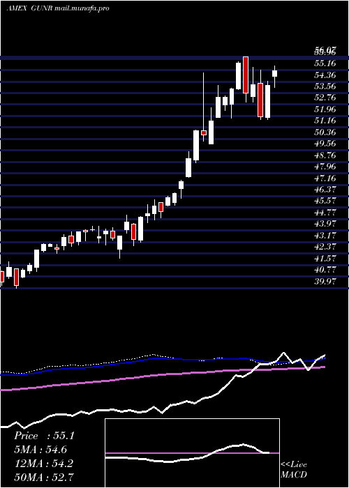  weekly chart MstarGlobal