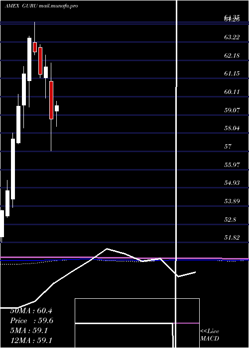  monthly chart GlobalX
