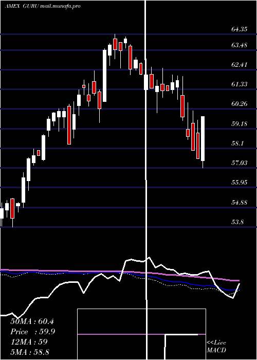  weekly chart GlobalX