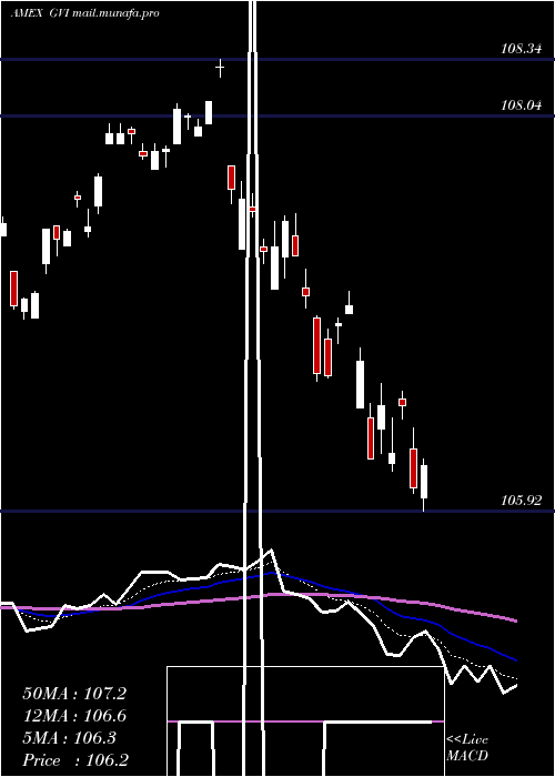  Daily chart IntermGovt
