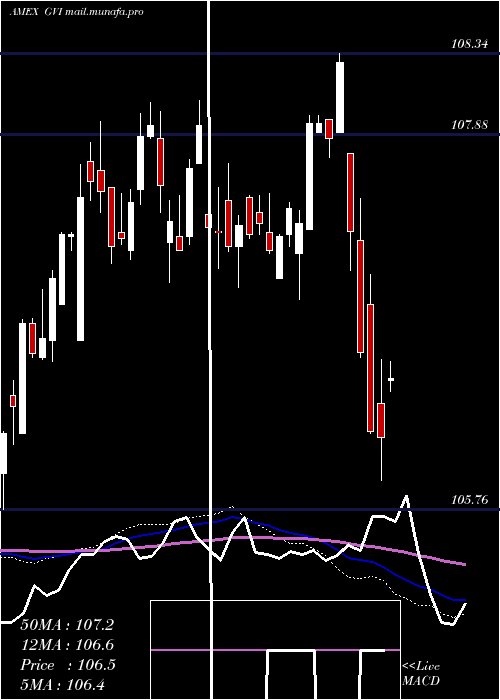  weekly chart IntermGovt