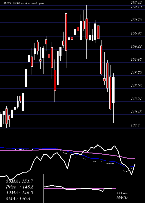  weekly chart GsHedge
