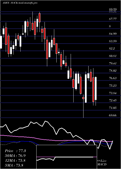  weekly chart PurefundsIse