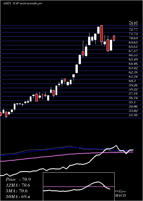  weekly chart MarketVectors