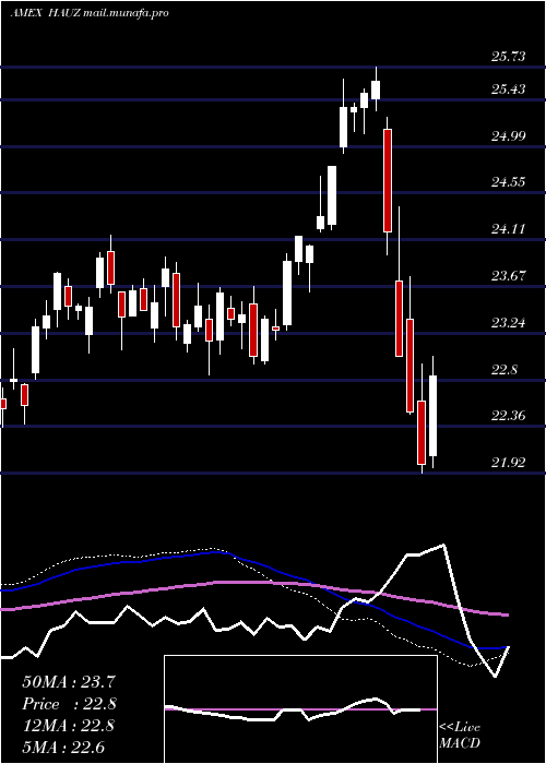  weekly chart XtrackersInternational