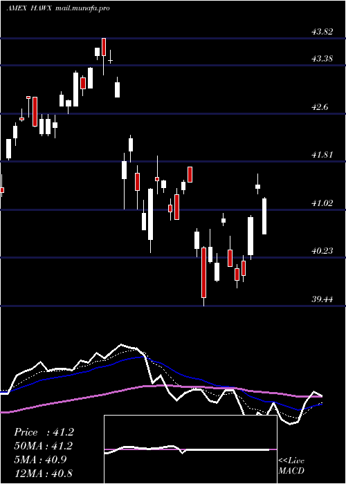  Daily chart AcwiCurr