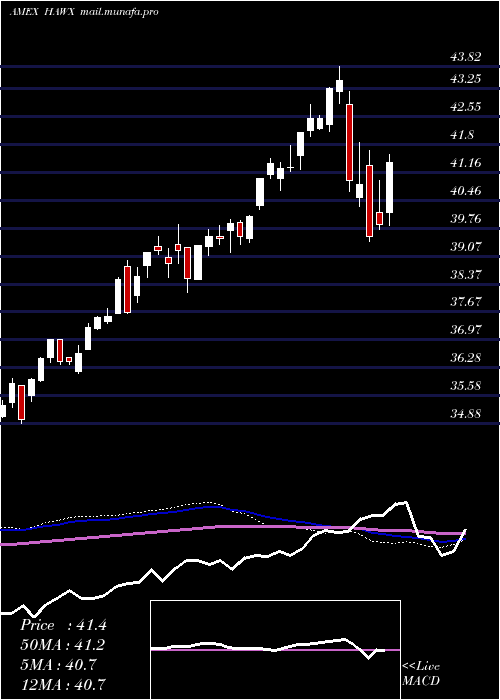  weekly chart AcwiCurr