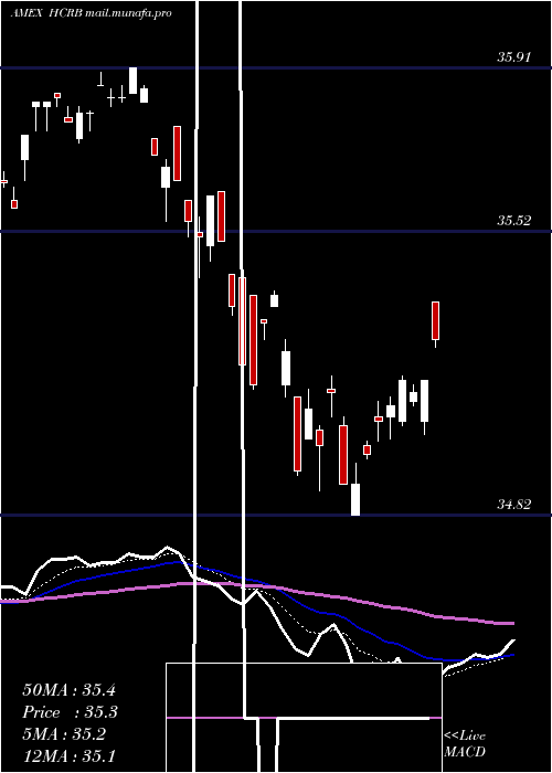  Daily chart HartfordCore