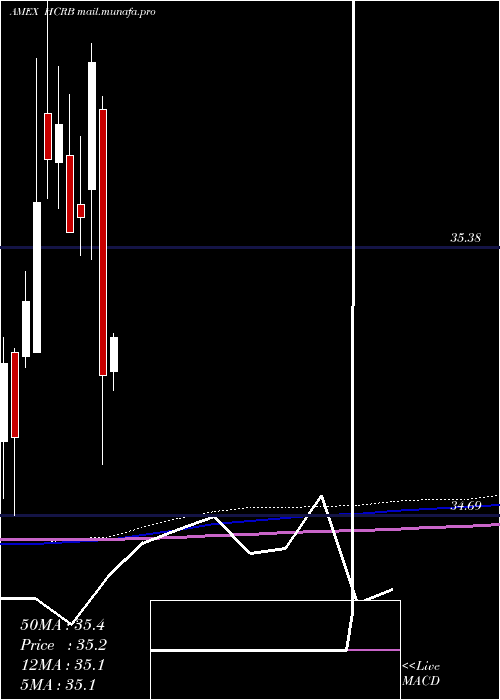  monthly chart HartfordCore