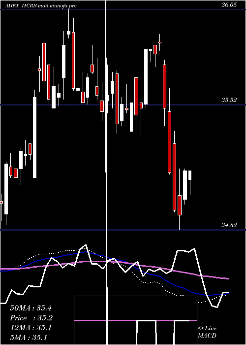  weekly chart HartfordCore