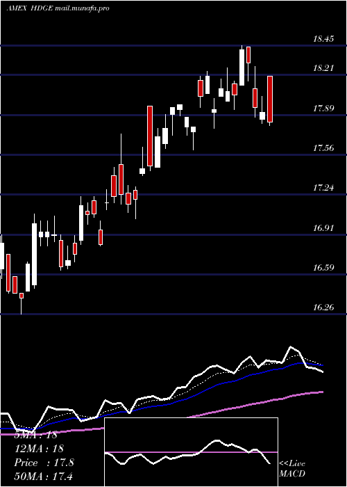  Daily chart ActiveBear