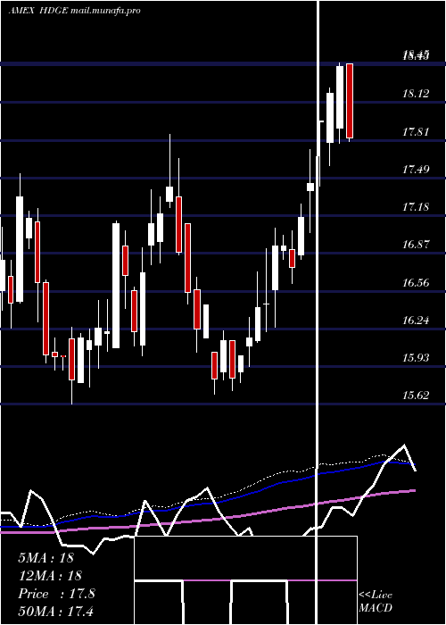  weekly chart ActiveBear