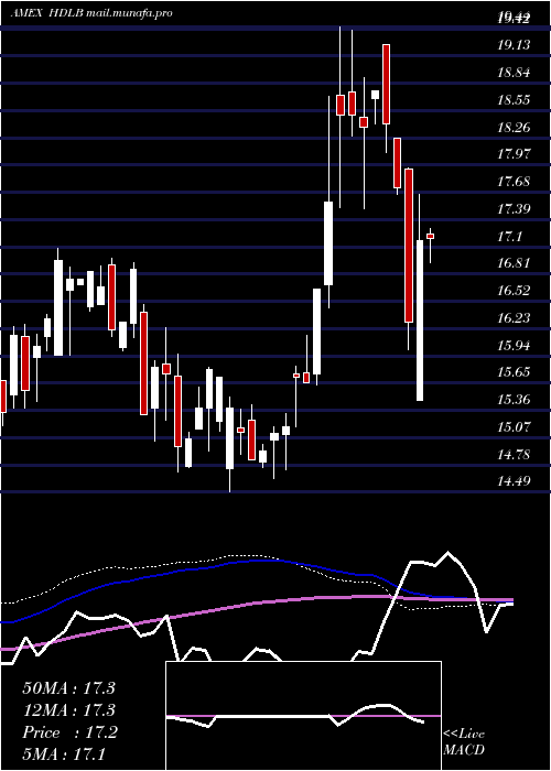  weekly chart Etracs2x