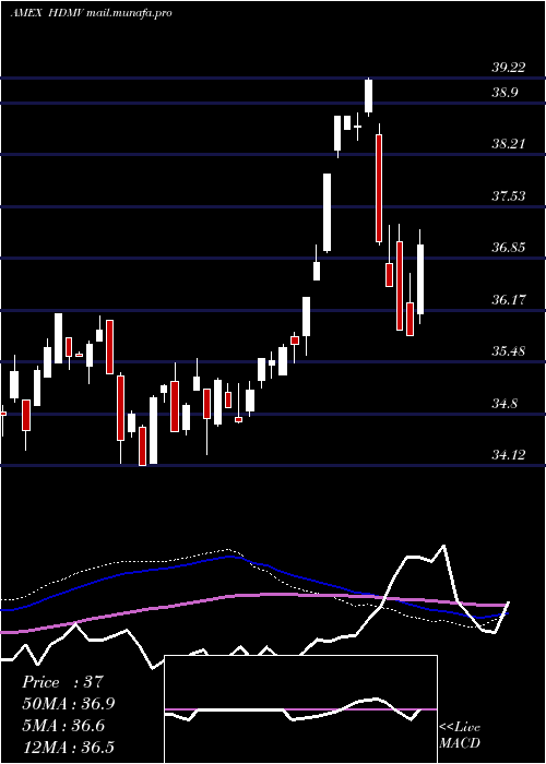  weekly chart FtHorizon