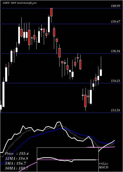  Daily chart CoreHigh