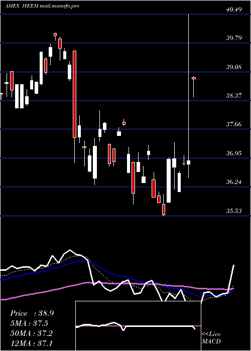  Daily chart IsharesCurrency