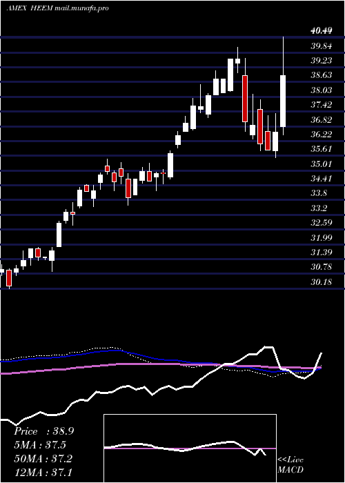  weekly chart IsharesCurrency